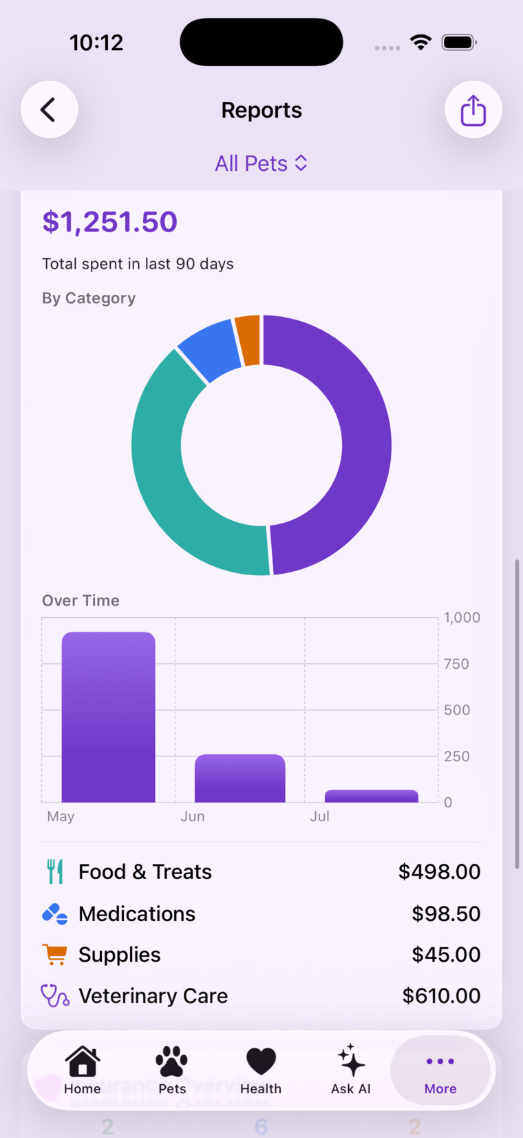 Spend analytics across the whole household — category donut and monthly bars